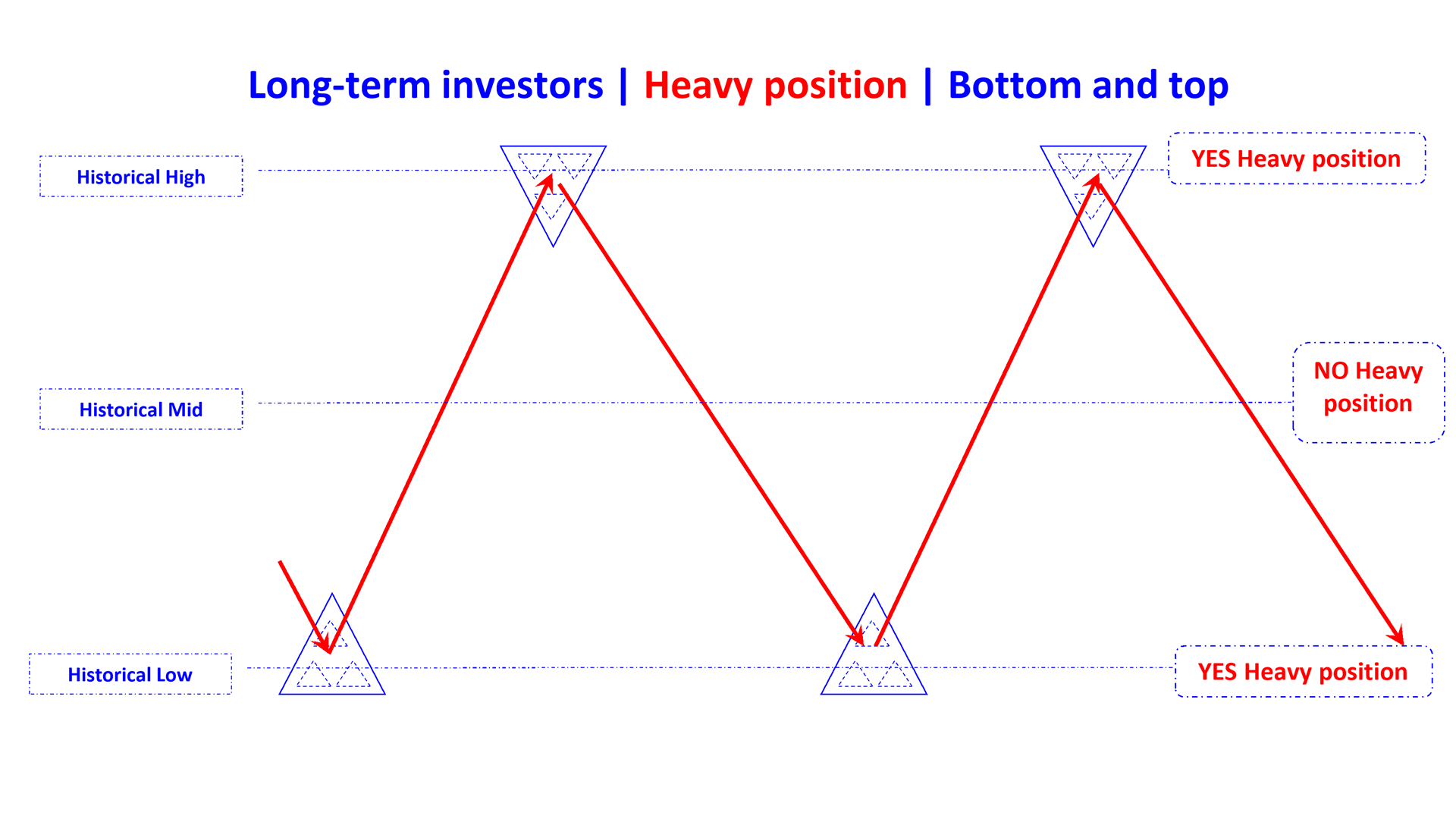 heavy position bottom and top en